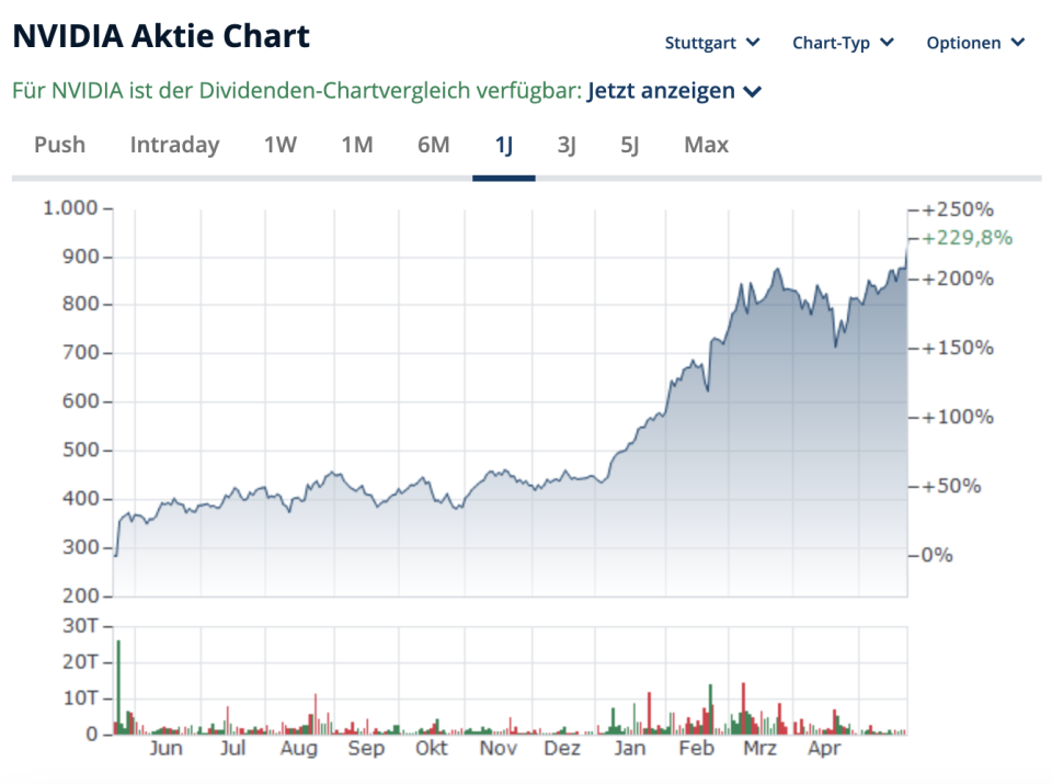 Der Kurs für die Nvidia-Aktie im vergangenen Jahr. - Copyright: Finanzen.net