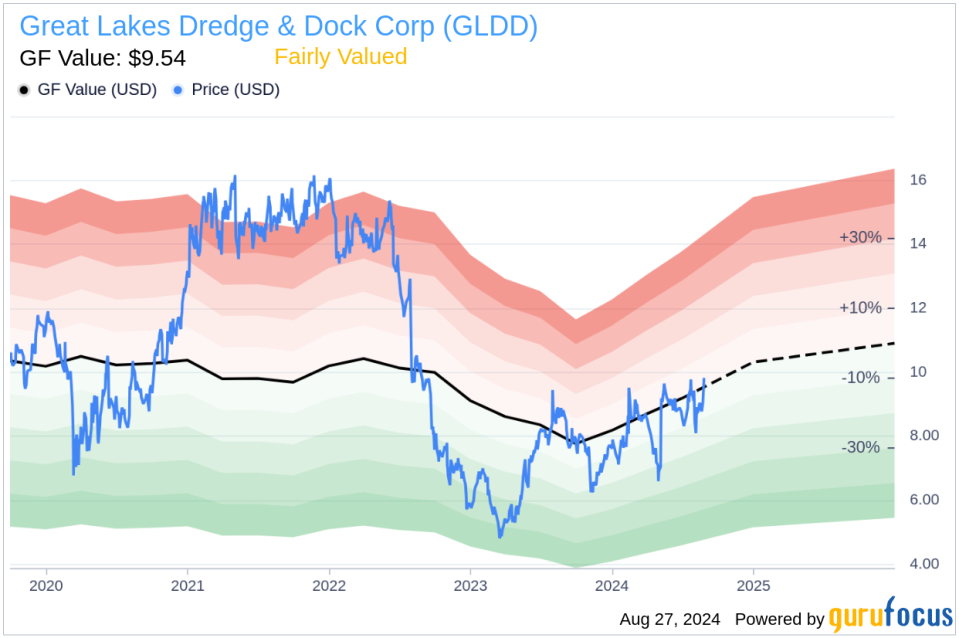 Insider sale: CEO Lasse Petterson sells 75,219 shares of Great Lakes Dredge & Dock Corp (GLDD)