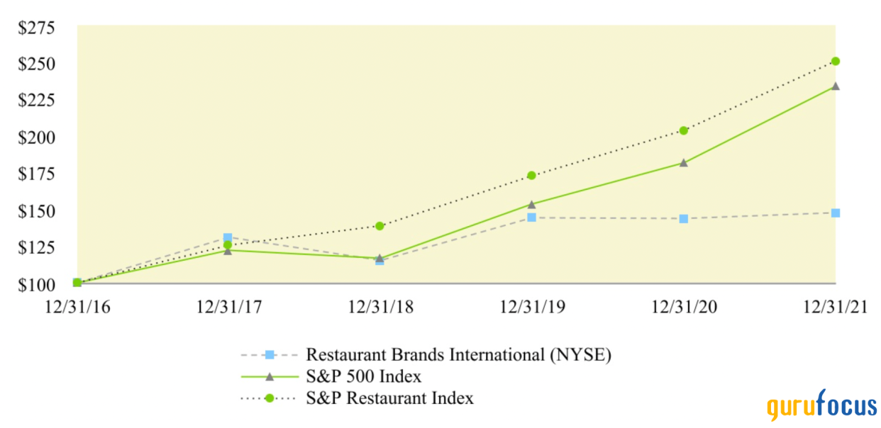 Could Restaurant Brands' New Executive Double Its Share Price?