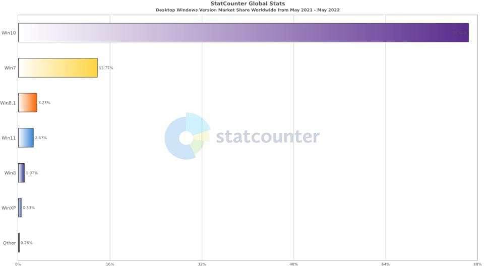 Windows 8.1 will enter history on January 10 next year, but still more than 3% of the world is used	