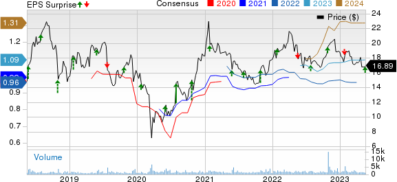 NextGen Healthcare, Inc. Price, Consensus and EPS Surprise