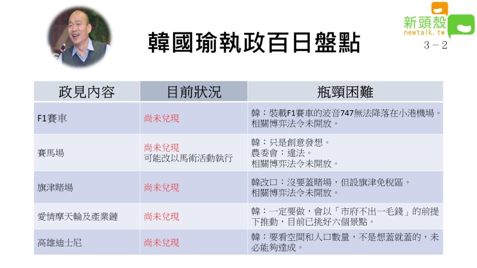 韓國瑜自就任以來發想許多令人驚豔的政策，目前他也積極在推動中。   圖：新頭殼製作。