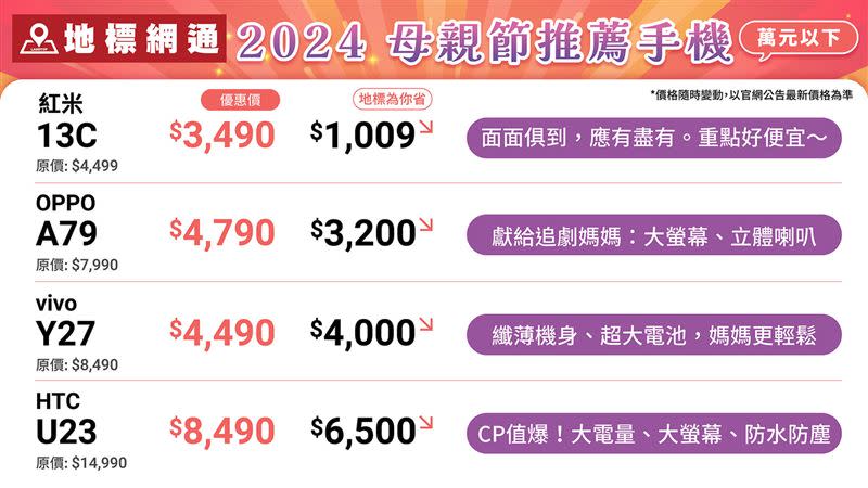 五千元以下推薦入門手機，預算有限也能為媽媽挑到實用機款，折扣最低近5折。（圖／品牌業者提供）