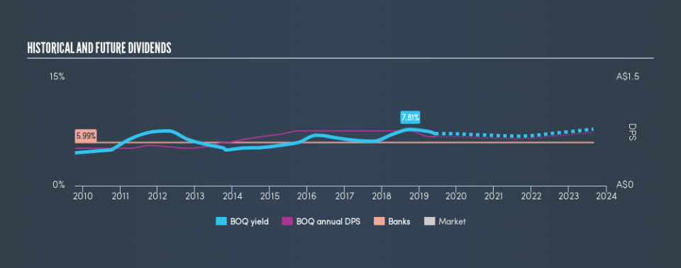 ASX:BOQ Historical Dividend Yield, June 6th 2019