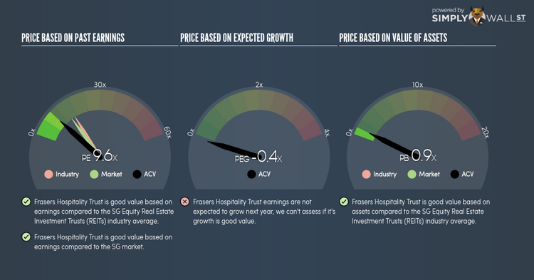 SGX:ACV PE PEG Gauge Jan 15th 18