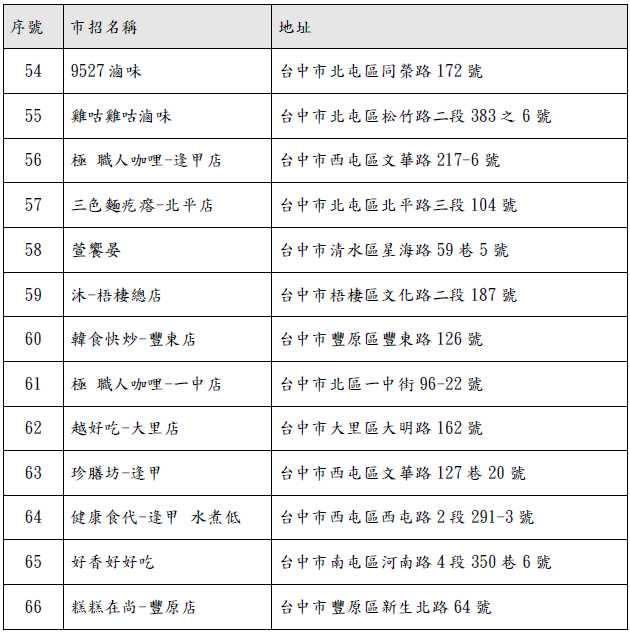 北部兩間業者爆出涉嫌將進口美豬洗產地，並已銷售至台中市下游業者，台中市衛生局稽查81家餐飲業者，並於6日公布業者名單。（圖／中市府提供）