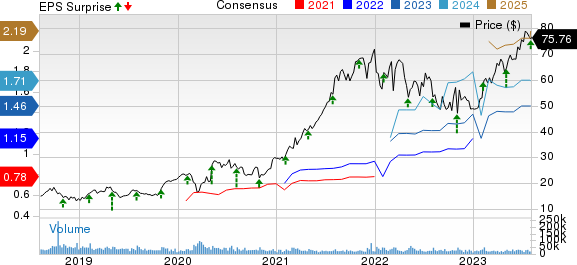 Fortinet, Inc. Price, Consensus and EPS Surprise