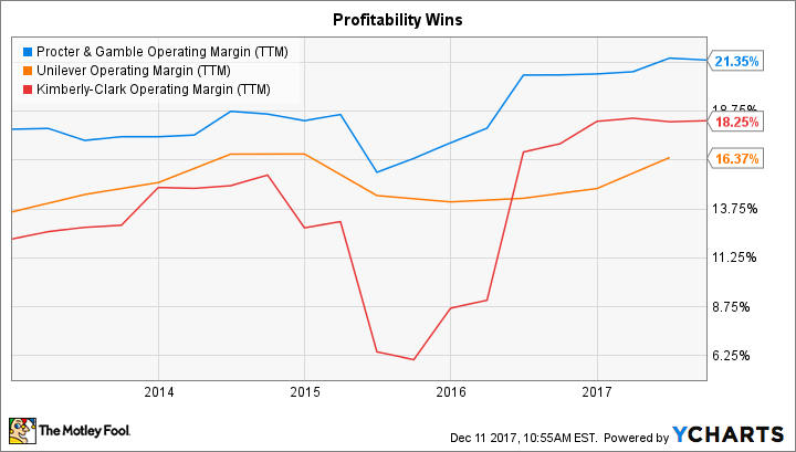 PG Operating Margin (TTM) Chart