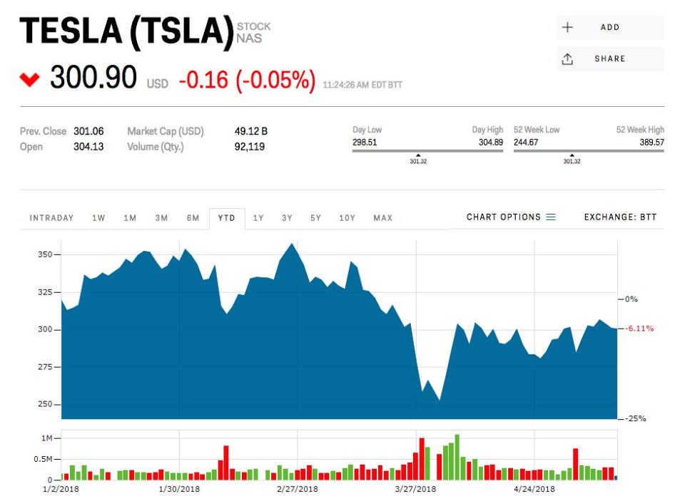 Tesla stock price