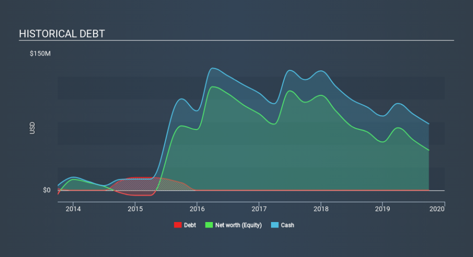 NasdaqGS:SNDX Historical Debt, January 24th 2020