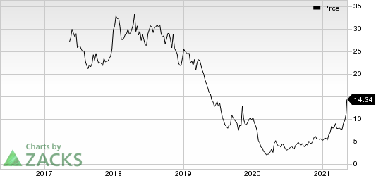 SilverBow Resources Inc. Price