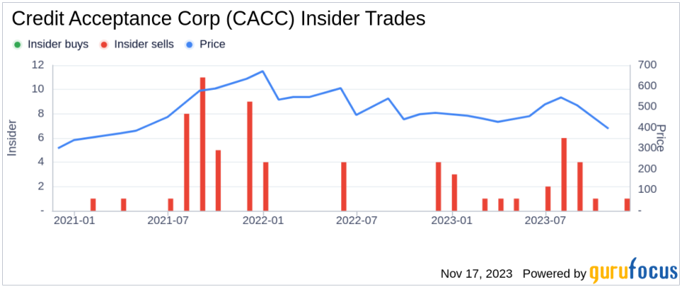 Insider Sell Alert: Chief Analytics Officer Arthur Smith Sells Shares of Credit Acceptance Corp (CACC)