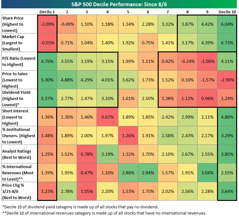 Almost all of the market themes that have worked during the pandemic rally were laggards over the last few days while factors, sectors, and styles that had been left behind were the stars of the show. (Source: Bespoke Investment Group)