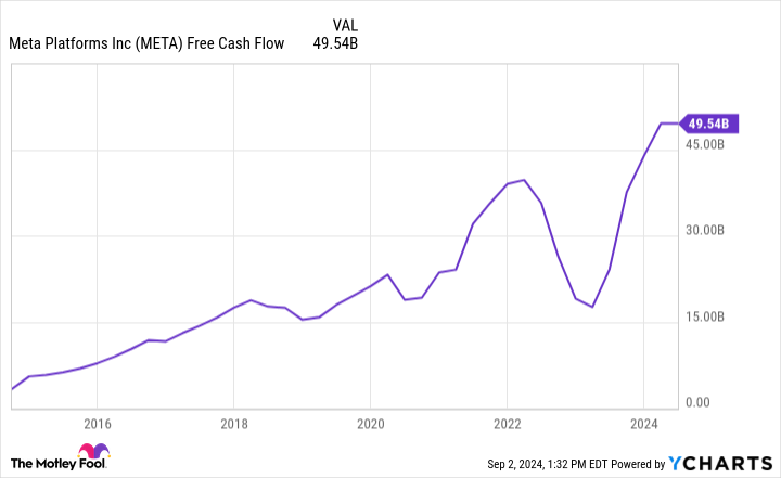 META Free Cash Flow Chart