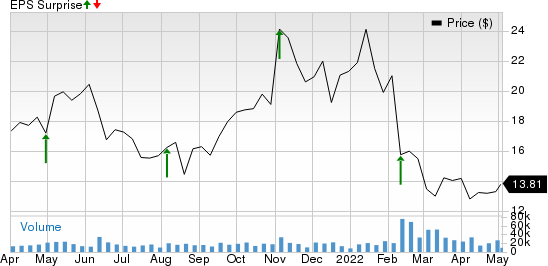 The Goodyear Tire & Rubber Company Price and EPS Surprise