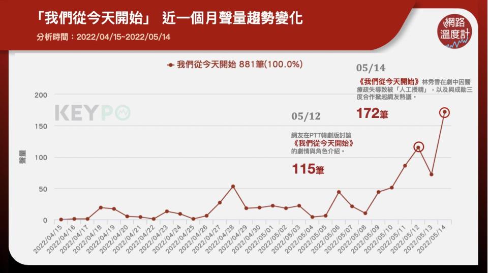 「我們從今天開始」近一個月聲量趨勢變化