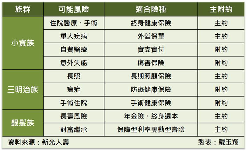 各階段族群基礎保單配置建議。（表格／記者戴玉翔製作）