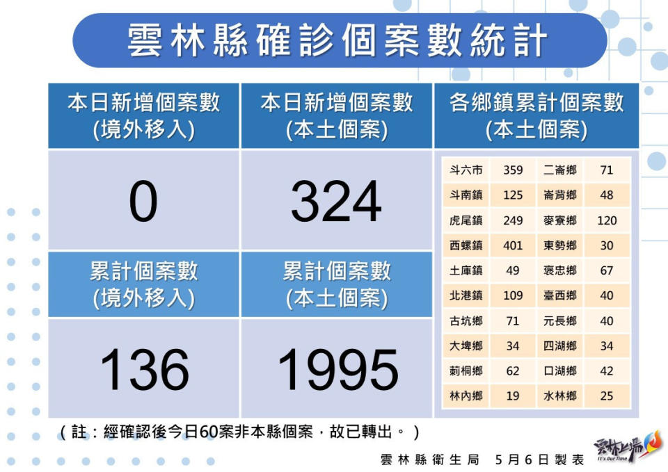 雲林縣5/6新增324例本土確診個案／雲林縣府提供