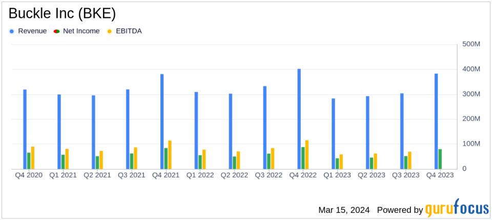 Buckle Inc (BKE) Faces Sales Decline in Q4 and Fiscal Year 2023