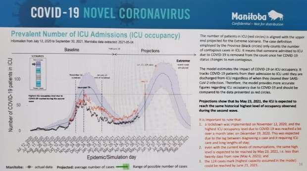 This slide from a provincial presentation dated May 4, 2021, projects Manitoba will have as many COVID-19 patients in intensive care wards by May 23 as the province did at the peak of the second wave. It also projects 124 COVID patients in ICU by June 21 if current trends continue. CBC News has agreed not to identify the source of the slide.