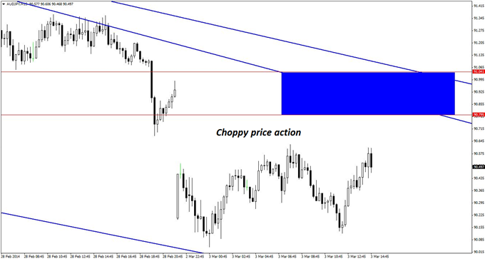 Utilizing the 15-minute chart and a narrow zone of risk helps mitigate risk when shorting AUD/JPY in the prevailing choppy conditions.