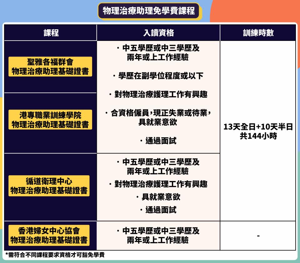 【轉行轉工2020】4大穩定、有前景職位 免費課程投身醫護 4個月內轉行做IT