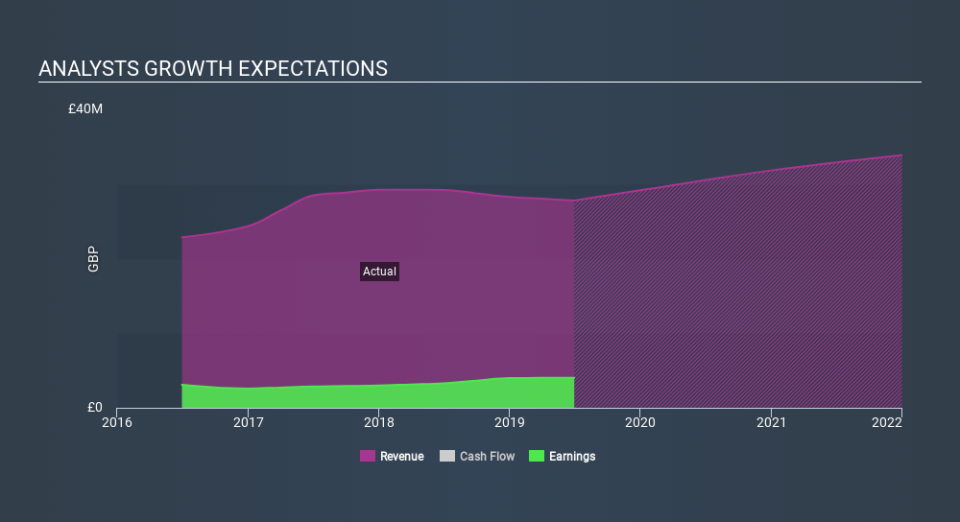 AIM:ANP Past and Future Earnings, December 10th 2019