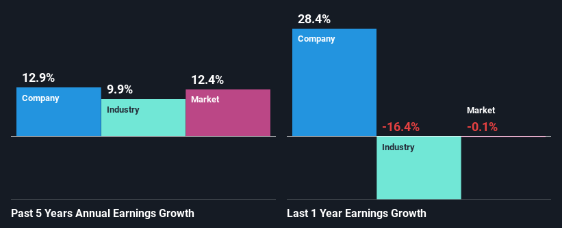 past-earnings-growth