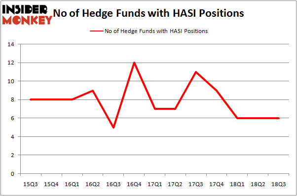 No of Hedge Funds HASI Positions