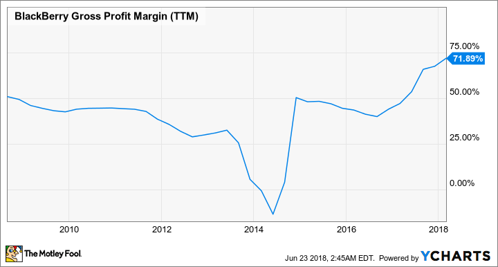 BB Gross Profit Margin (TTM) Chart