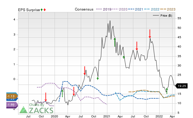 Price, Consensus and EPS Surprise Chart for NOVA