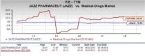 Let's see if Jazz Pharmaceuticals (JAZZ) stock is a good choice for value-oriented investors right now from multiple angles.