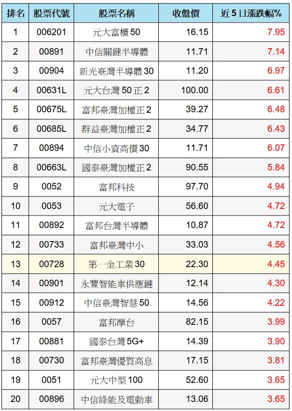 資料來源：CMoney