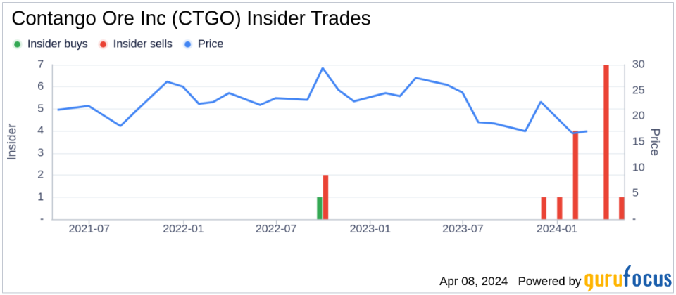 Contango Ore Inc President & CEO Nieuwenhuyse Van Sells 5,401 Shares