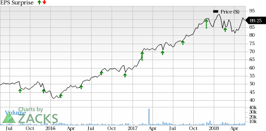 Synopsys (SNPS) second-quarter fiscal 2018 results are expected to gain from enhanced portfolio. However, escalating costs remain a concern.