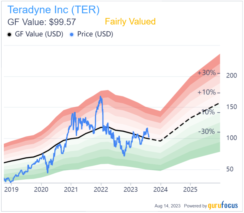 Is Teradyne Inc (TER) Fairly Valued? An In-depth Analysis