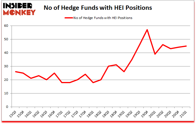 Is HEI A Good Stock To Buy?