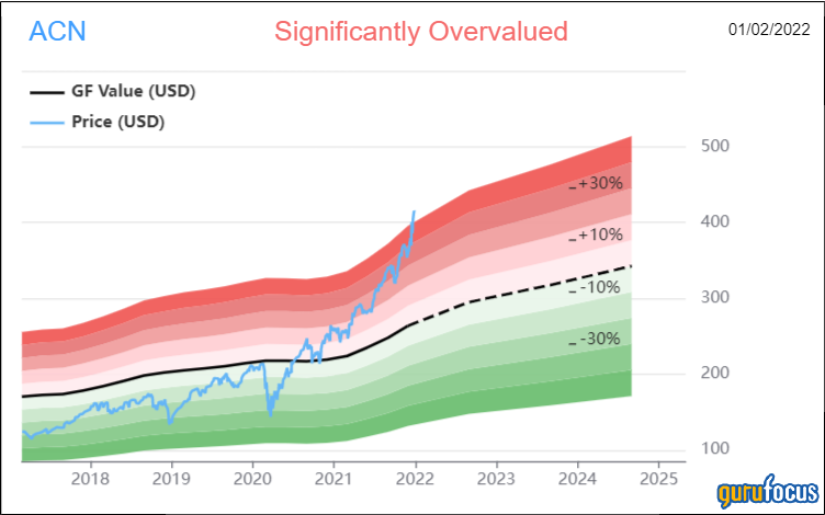 Why Accenture Could Continue to See Accelerated Growth