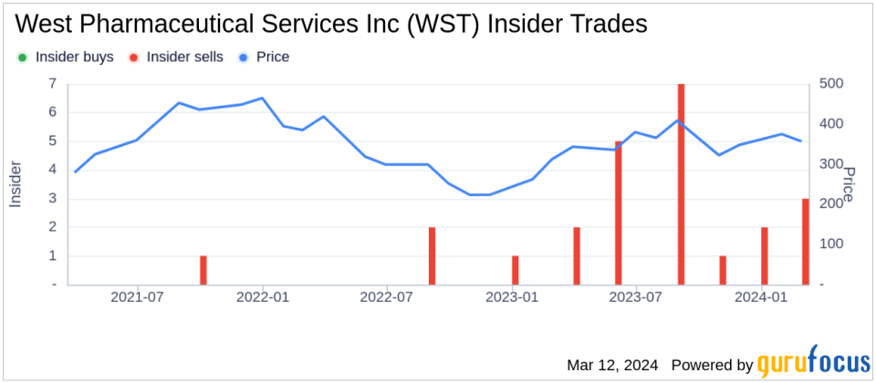 Insider Sell: VP, Chief Accounting Officer Chad Winters Sells Shares of West Pharmaceutical Services Inc (WST)