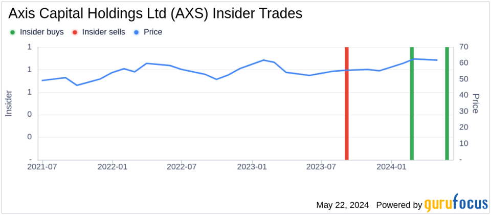 Director Michael Millegan Acquires Shares of Axis Capital Holdings Ltd (AXS)