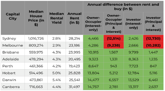 Where it's cheaper to buy than rent. Source: RiskWise