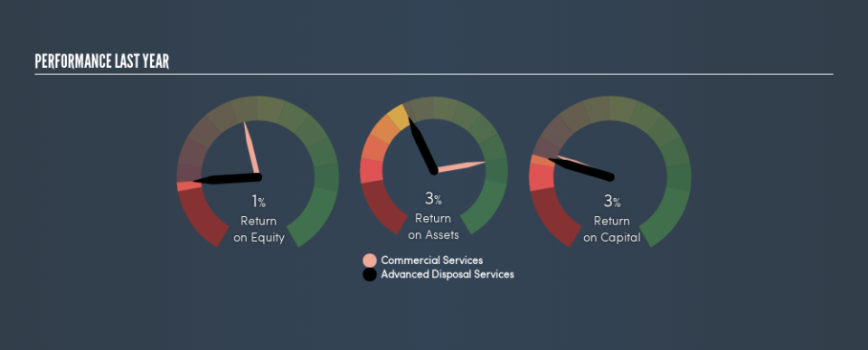 NYSE:ADSW Past Revenue and Net Income, April 15th 2019