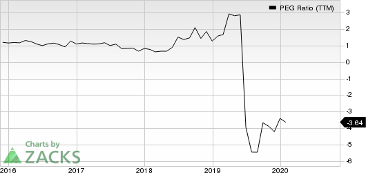 MACOM Technology Solutions Holdings, Inc. PEG Ratio (TTM)