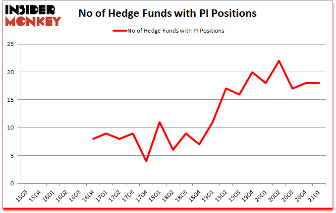 Is PI A Good Stock To Buy?