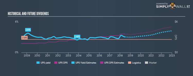 NYSE:UPS Historical Dividend Yield Jun 14th 18