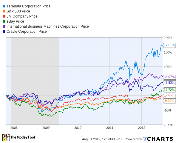 TDC Chart