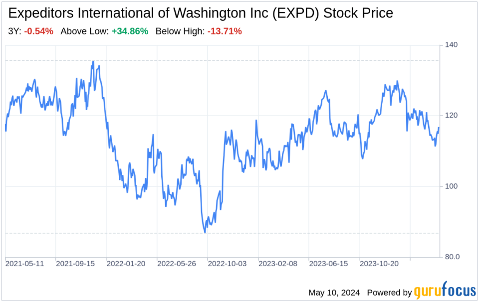 Decoding Expeditors International of Washington Inc (EXPD): A Strategic SWOT Insight