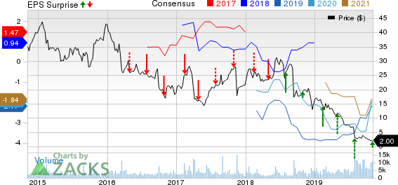 Acorda Therapeutics, Inc. Price, Consensus and EPS Surprise