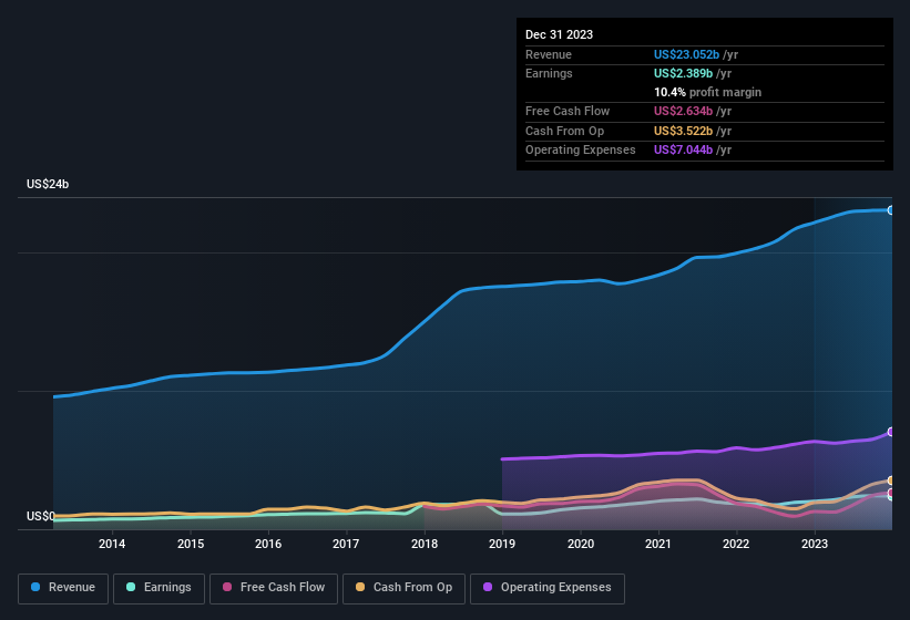 earnings-and-revenue-history