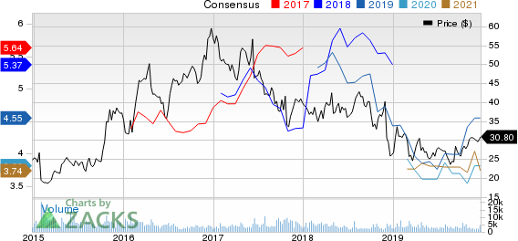 Hawaiian Holdings, Inc. Price and Consensus